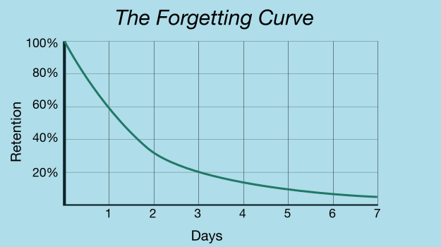 Graph showing the percentage of retention (y axis) descending logarithmically over time in days (x axis)