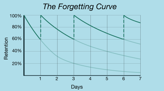 Graph showing how the forgetting curve descend more and more slowly with each review